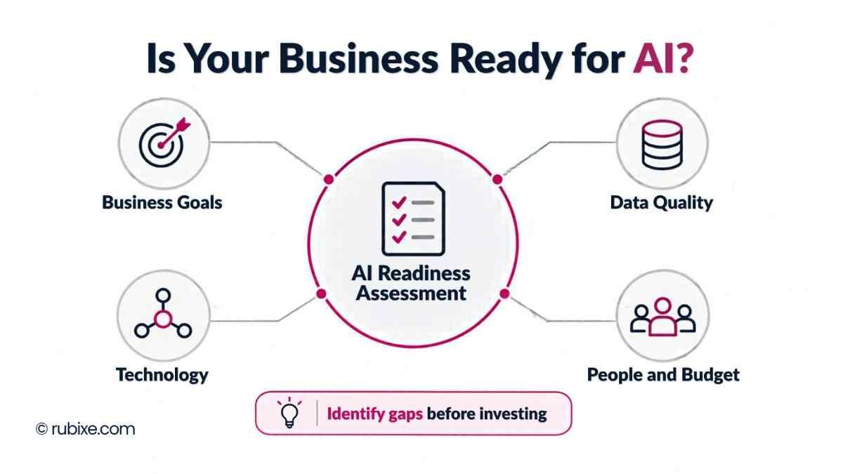 Is Your Business Ready for AI