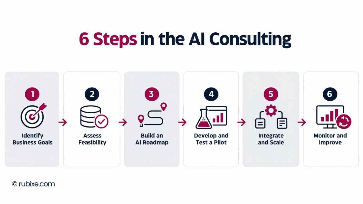 6 steps in the AI Consulting