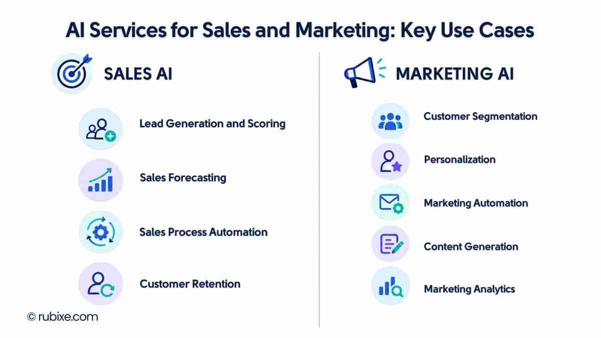 Key AI Services for Sales and Marketing