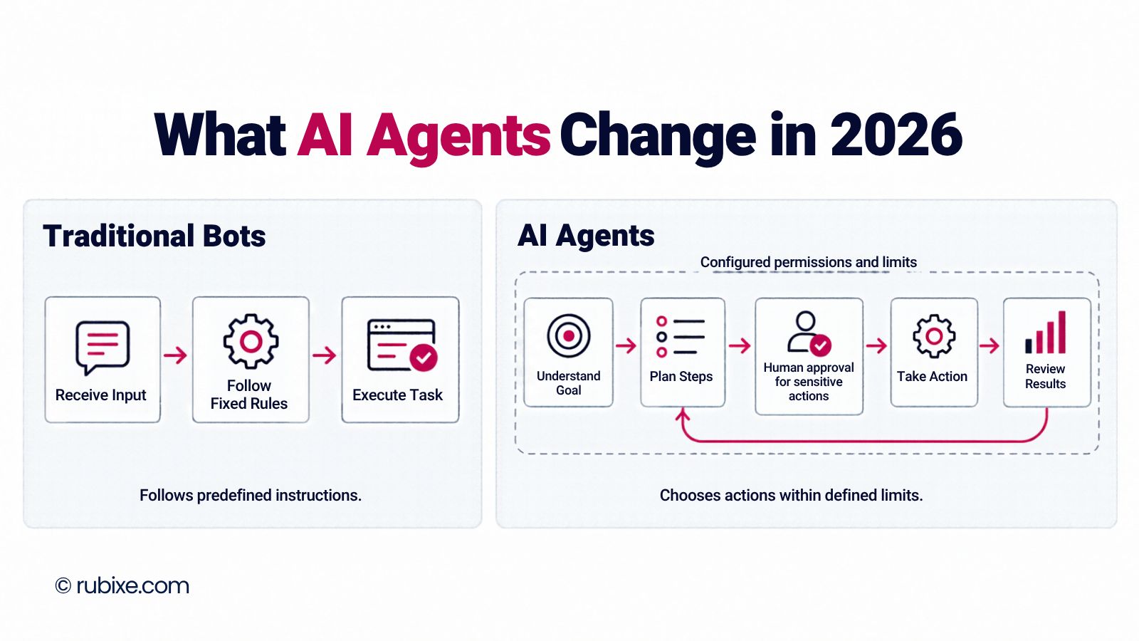What AI Agents Change in 2026