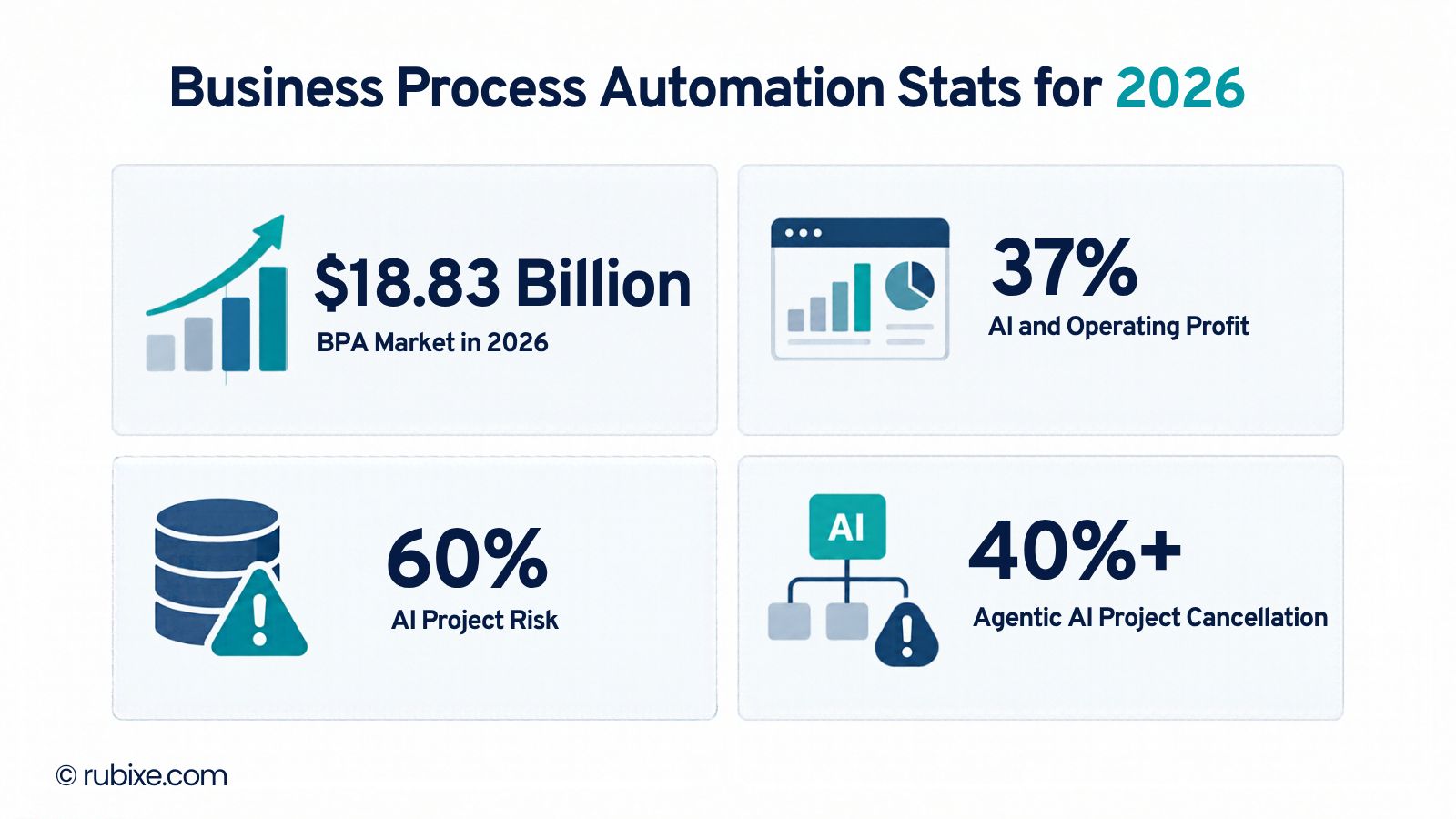 Business Process Automation Stats for 2026