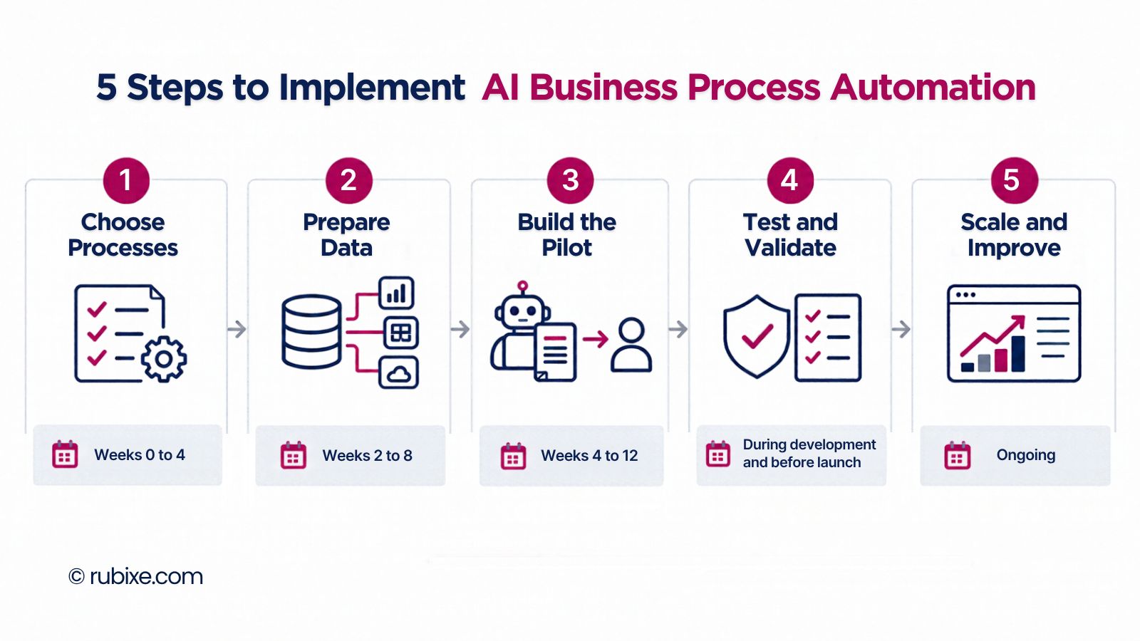 Roadmap From Pilot to Scale